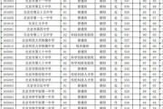 北京市朝阳区高中毕业证实拍样本(2018年北京普通高中制作联系方式）